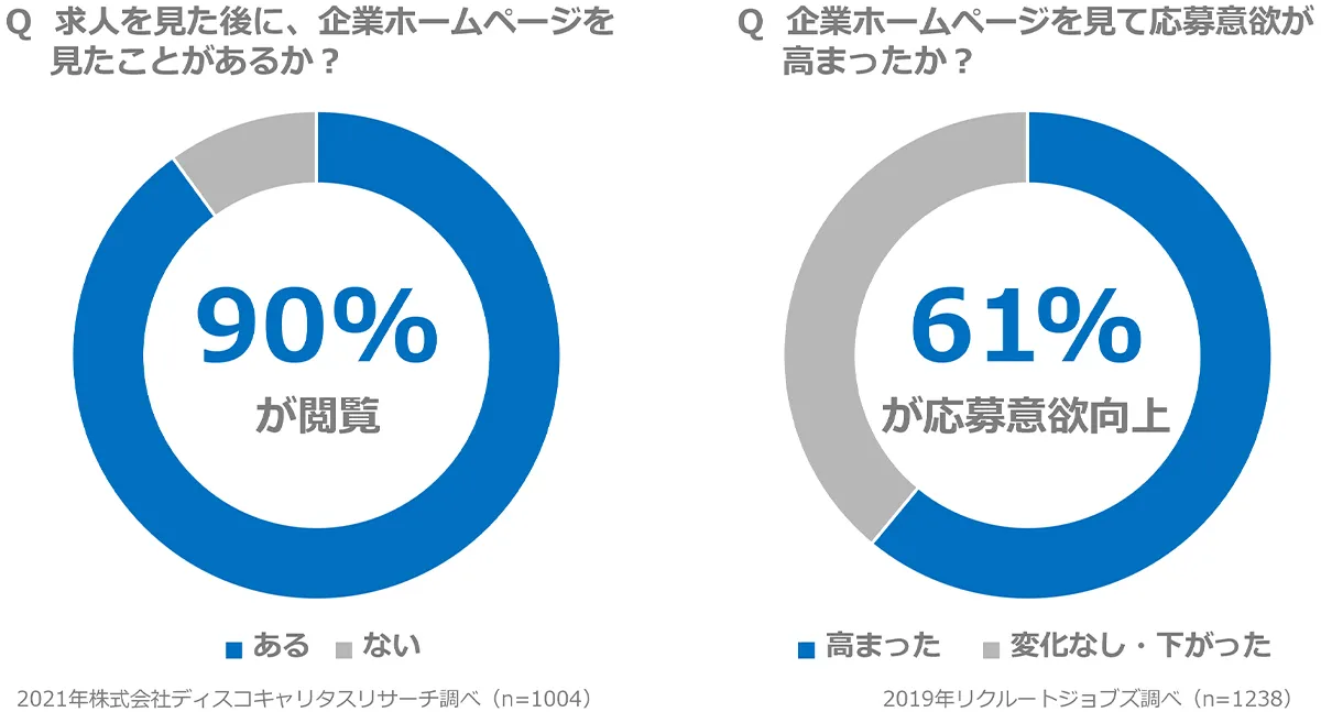 ホームページで求職者の求める情報