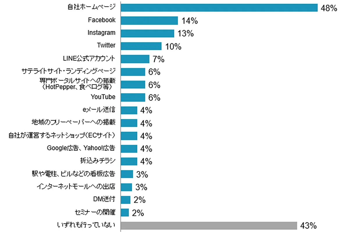 現在行っている広告・広報・販促活動