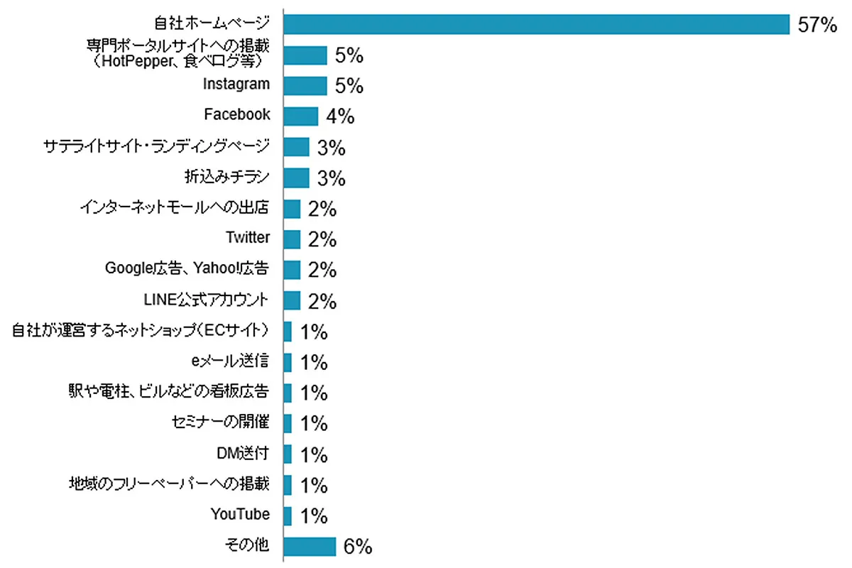 最も費用対効果が高い広告・広報・販促活動