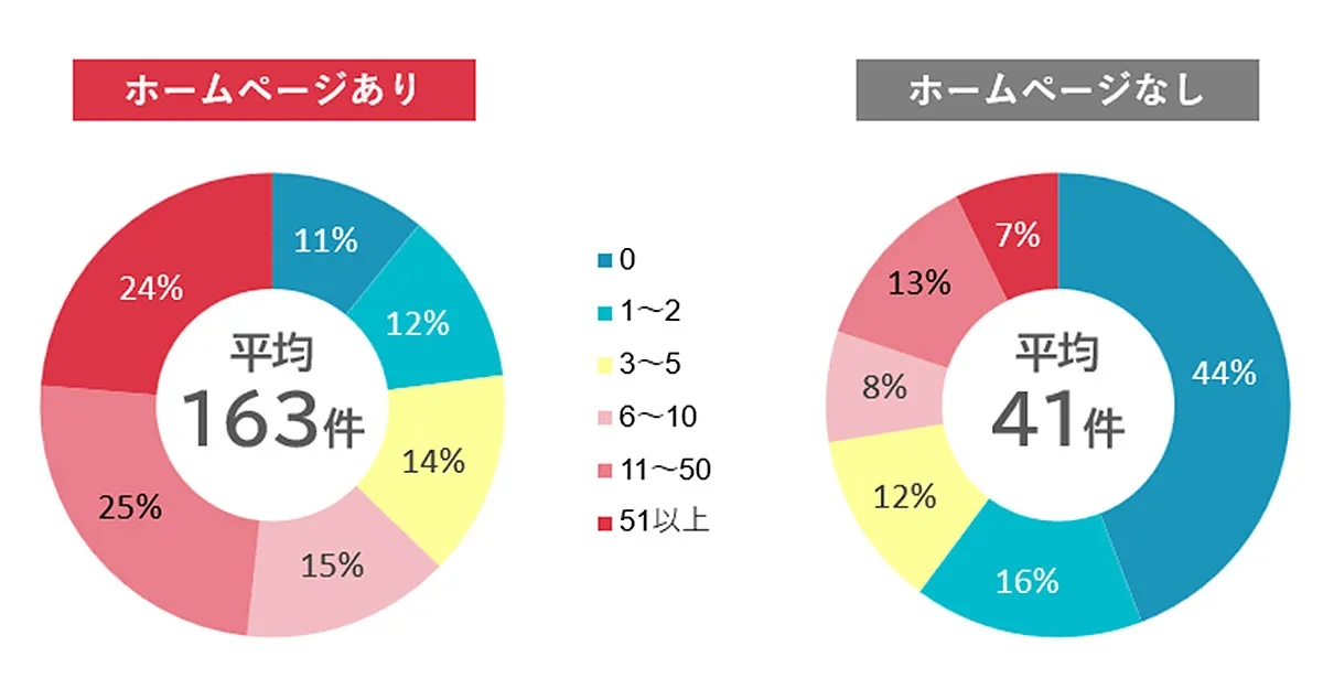 ホームページの有無による新規顧客獲得数
