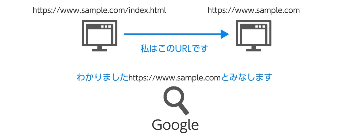 異なるURLで同じ内容のコンテンツが表示される場合