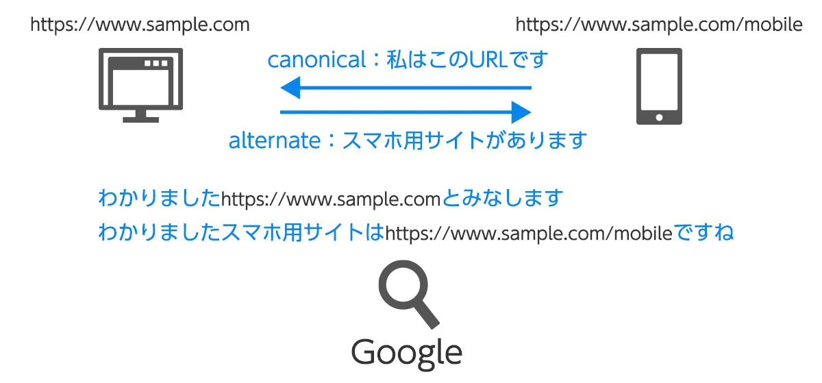 モバイルデバイス用のコンテンツを別URLで管理している場合