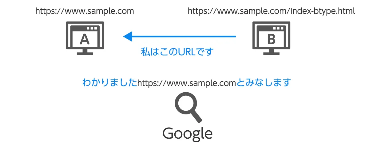 ABテストなどで同じ内容のコンテンツがある場合