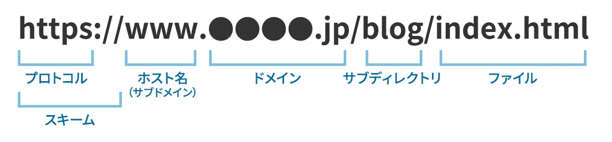 URLの構成と意味は？