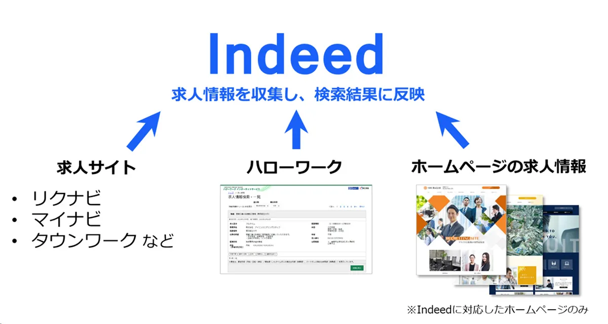 Indeedとは？