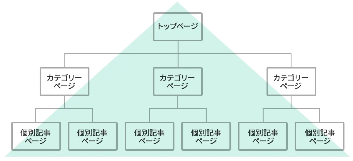 Webサイトの「構造」