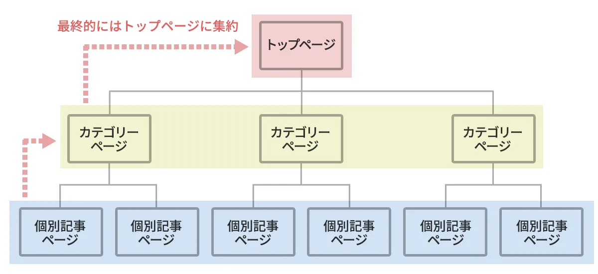 Webサイトの「構造」