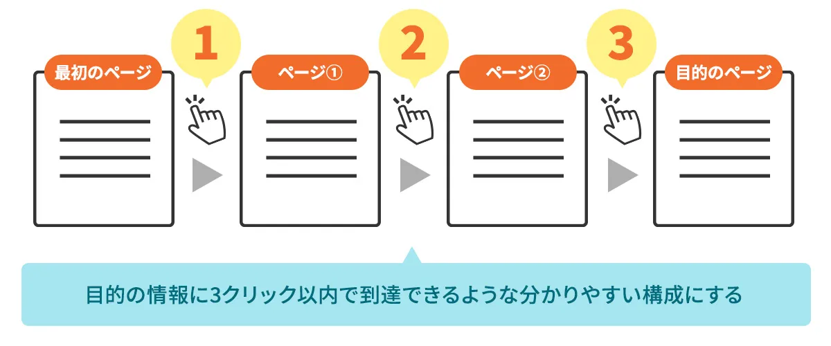 「少ないクリック数」でたどり着ける工夫