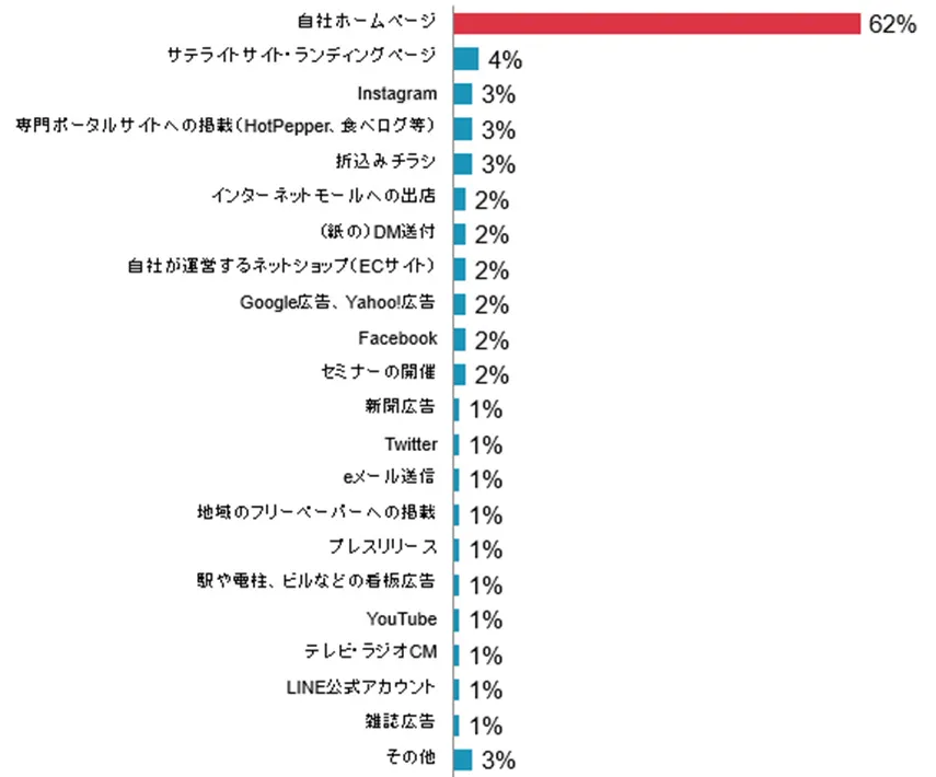 最も費用対効果が高い広告・宣伝活動グラフ