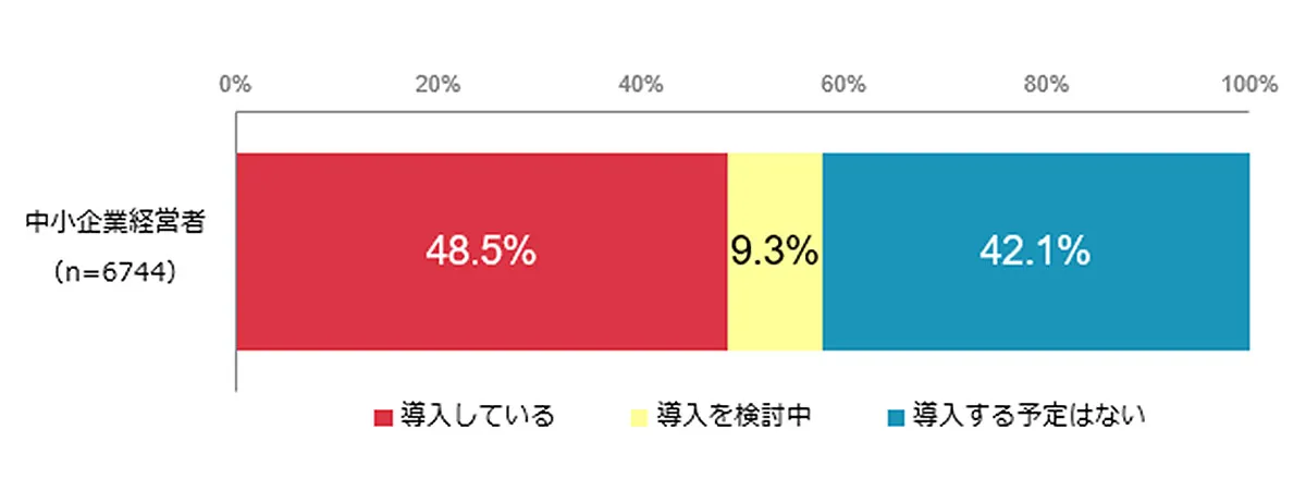 ホームページの導入状況