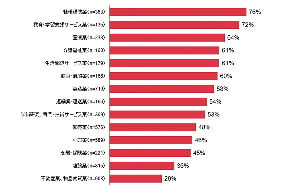 ホームページの導入率（業種別）