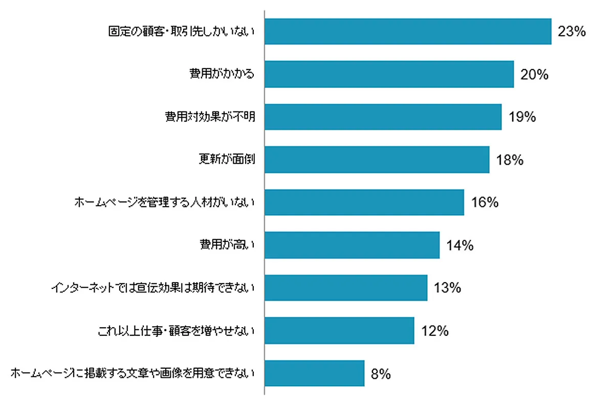 ホームページを導入していない理由