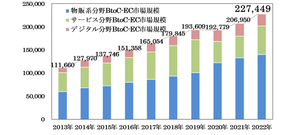 BtoC-EC市場規模の経年推移