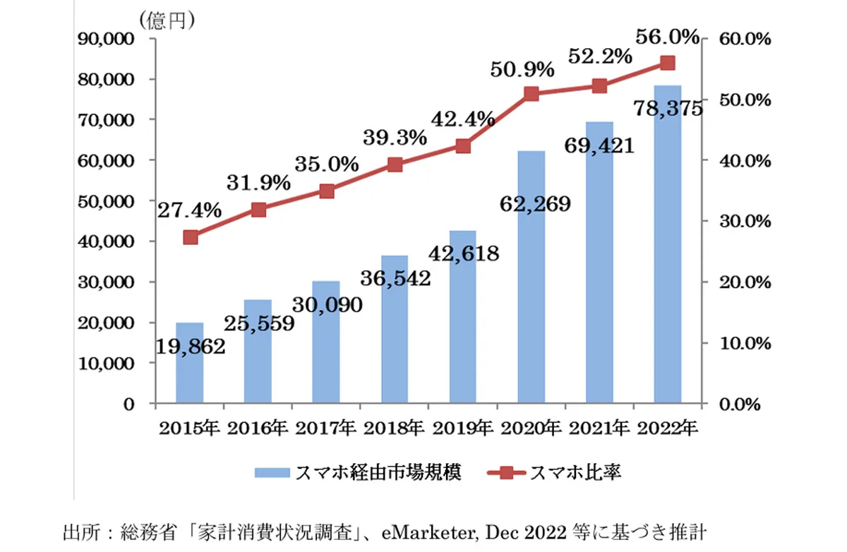 BtoC-EC市場規模の経年推移