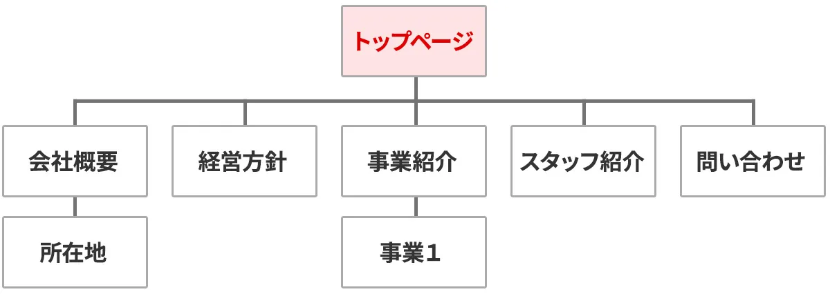 トップページとは