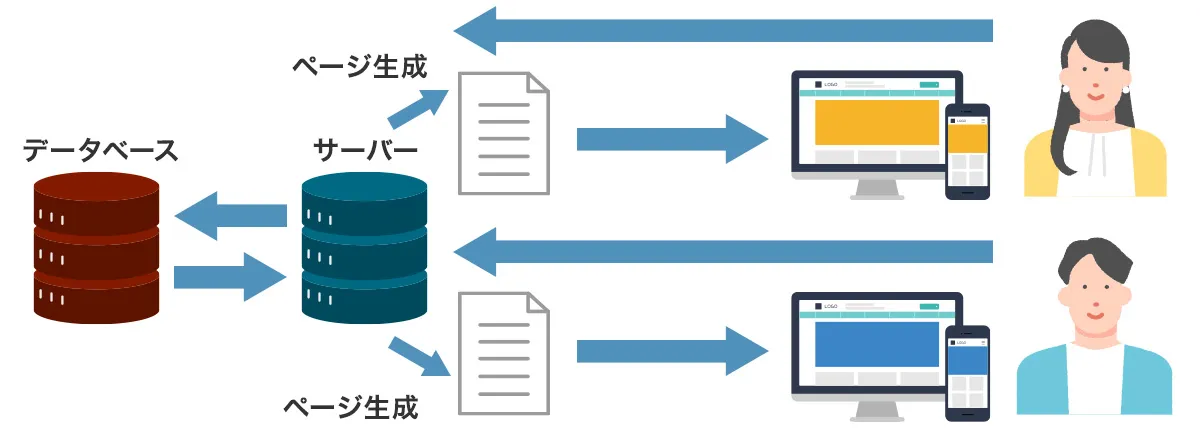 サーバー・データベース間のやりとり図
