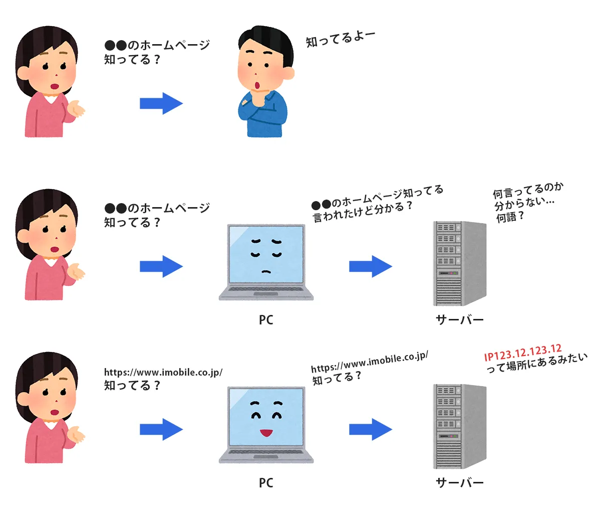 サーバーとIPアドレスの関係