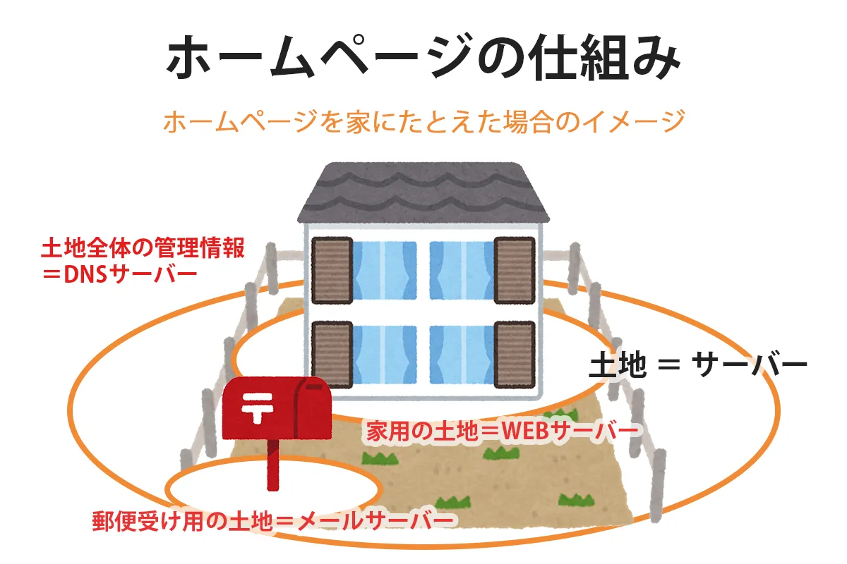 サーバーとそれぞれのサービスの関係図