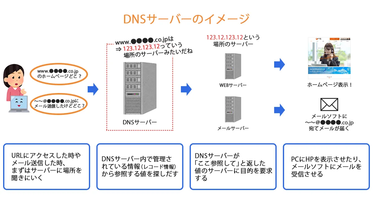 サーバーとそれぞれのサービスの関係図