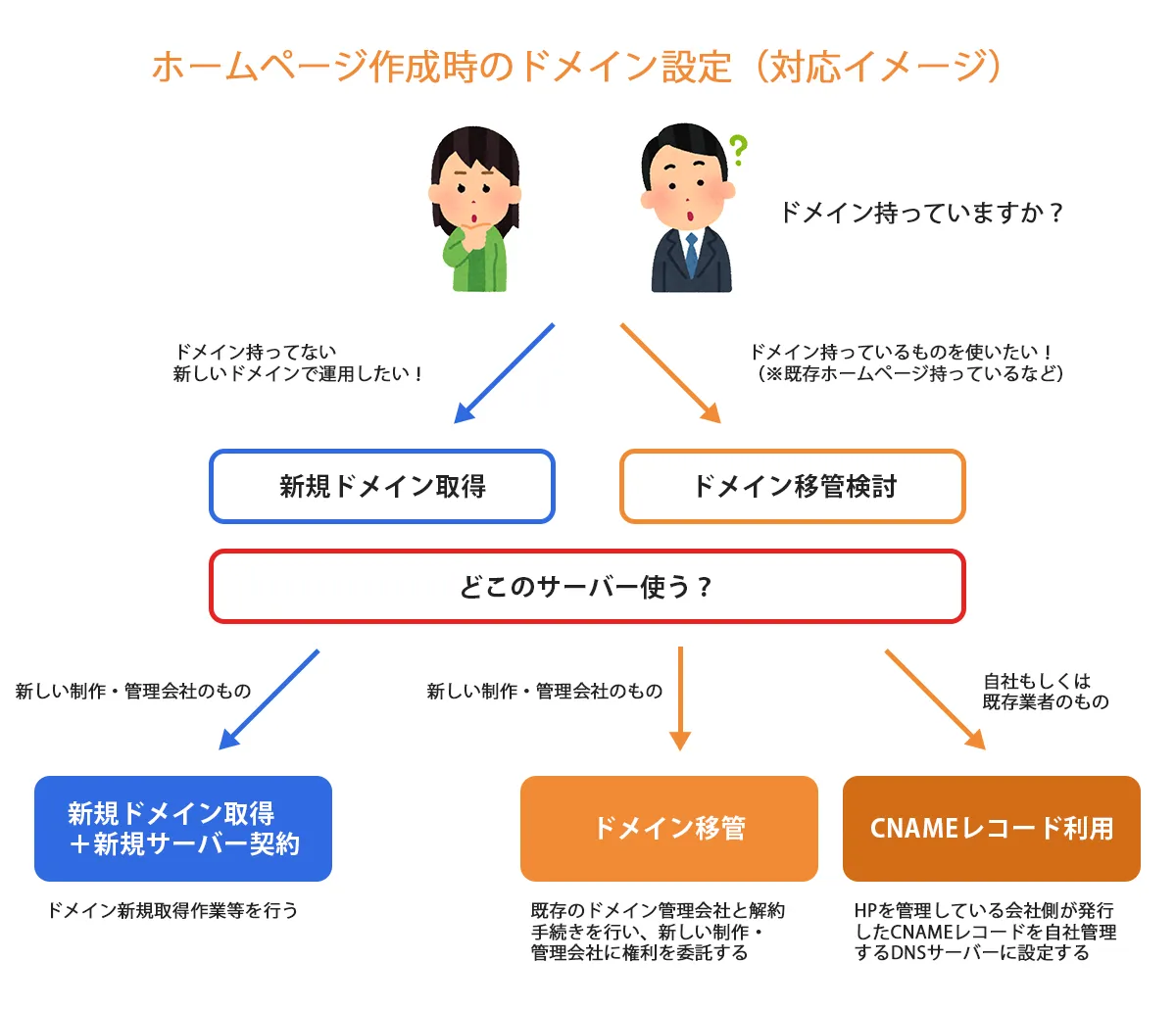 ホームページ作成時のドメイン設定