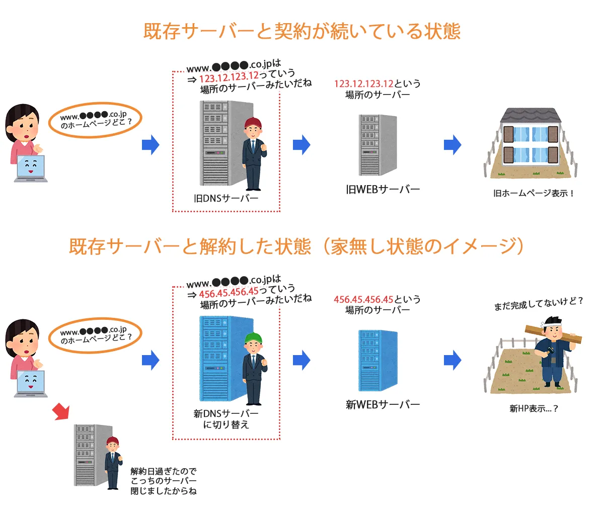 既存サーバーと契約が続いている状態