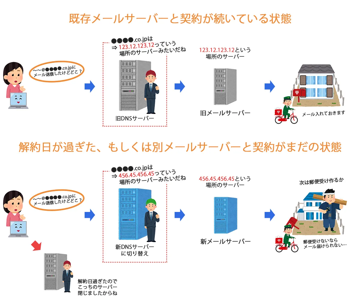 既存メールサーバーと契約が続いている状態