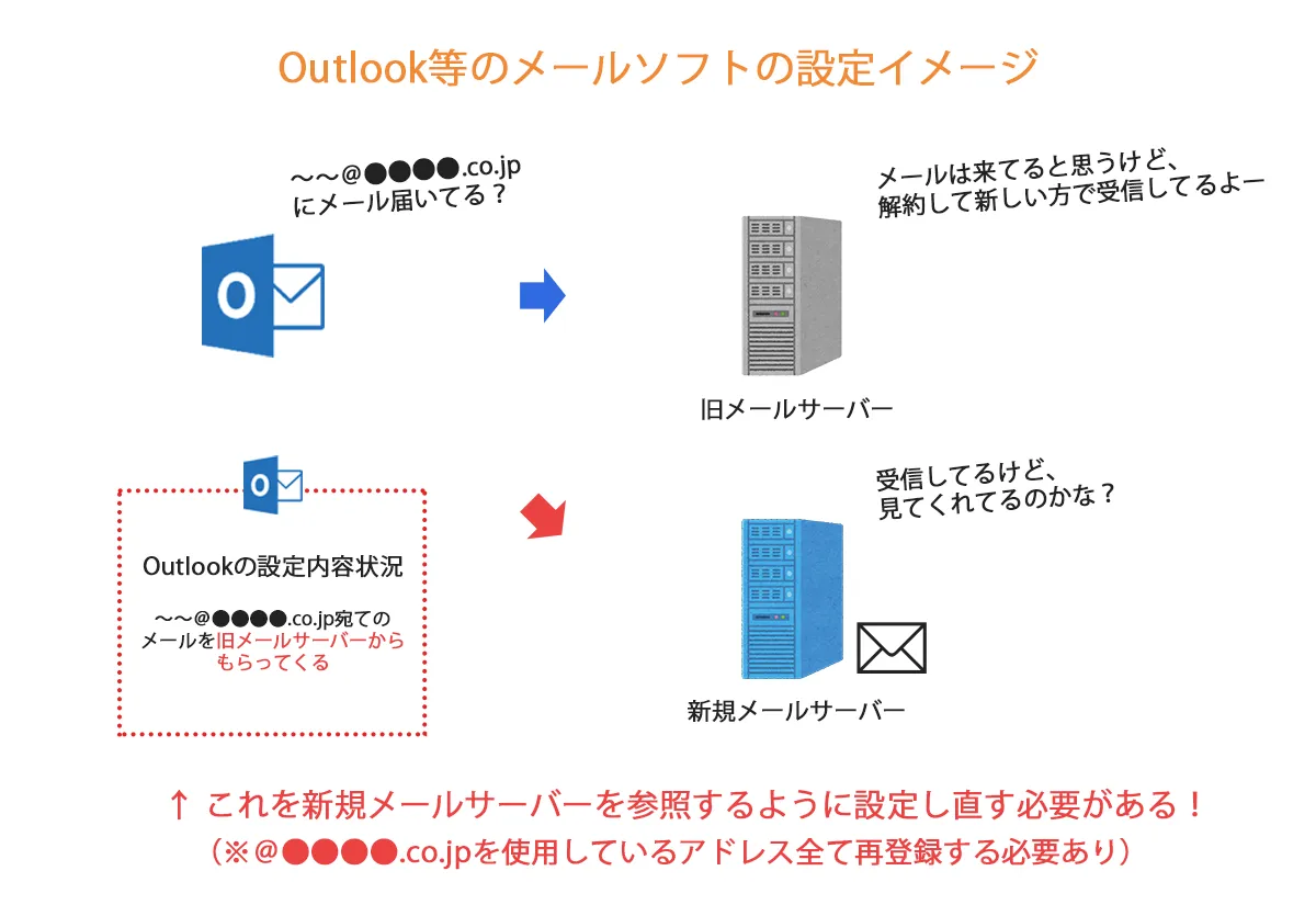 Outlook等の設定イメージ