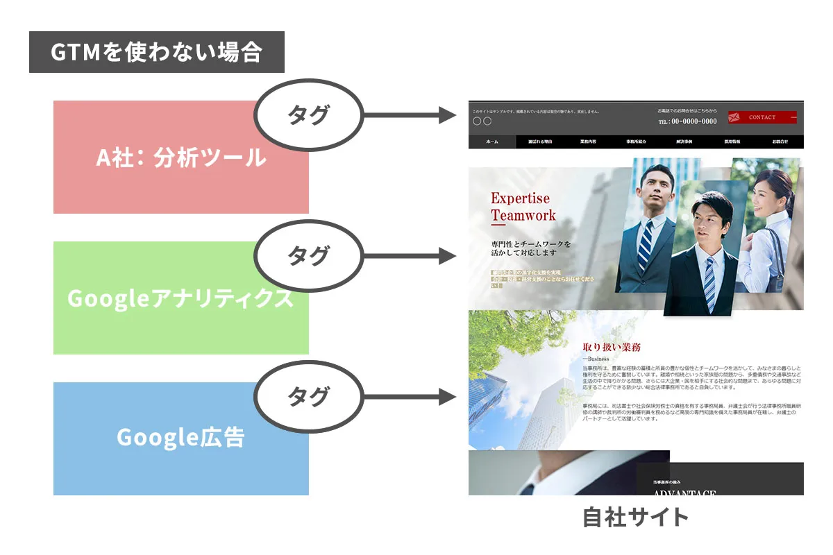 GTMを使わない場合