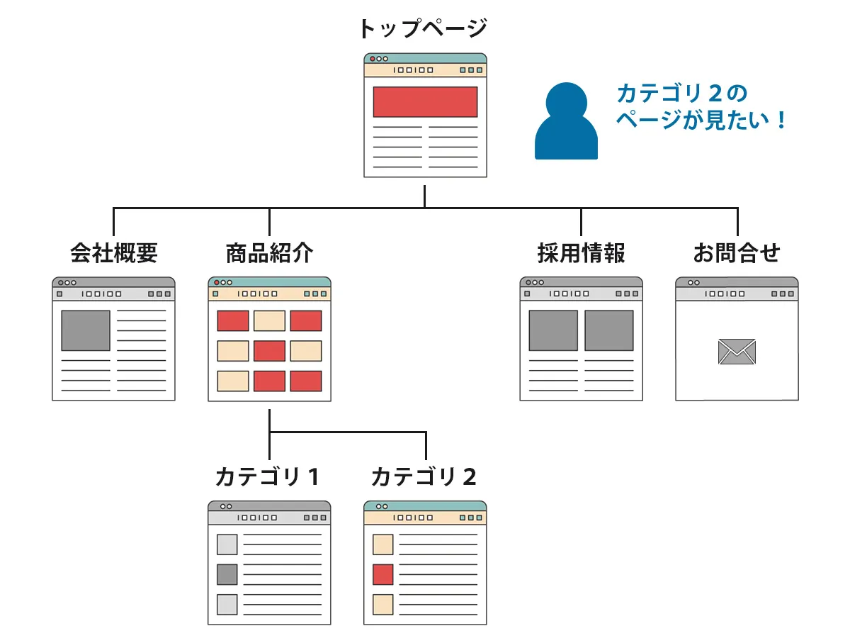 目的のページのみを閲覧させるイメージ