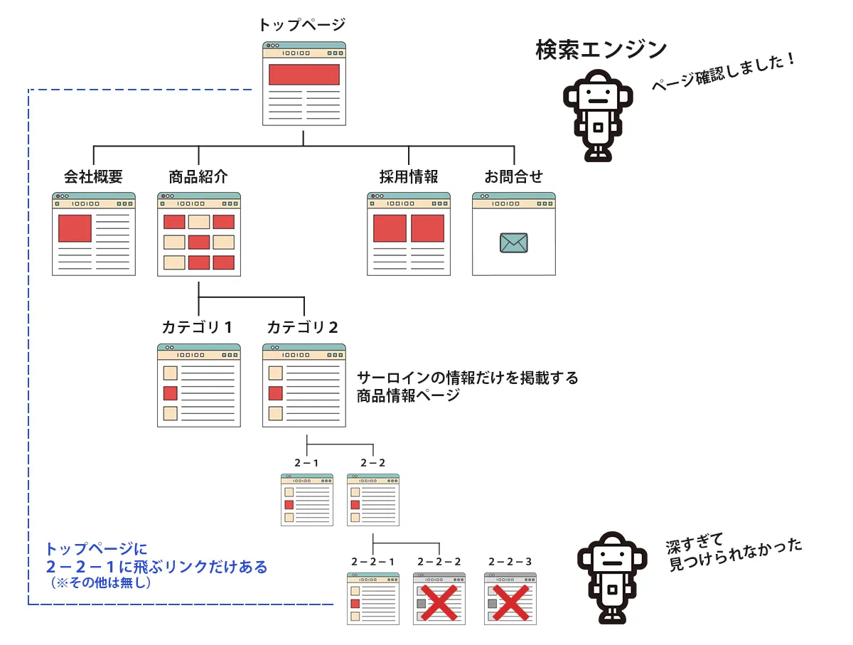 階層の深いページに対する検索エンジンのイメージ