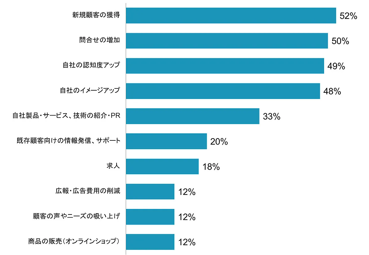 ホームページに期待する効果