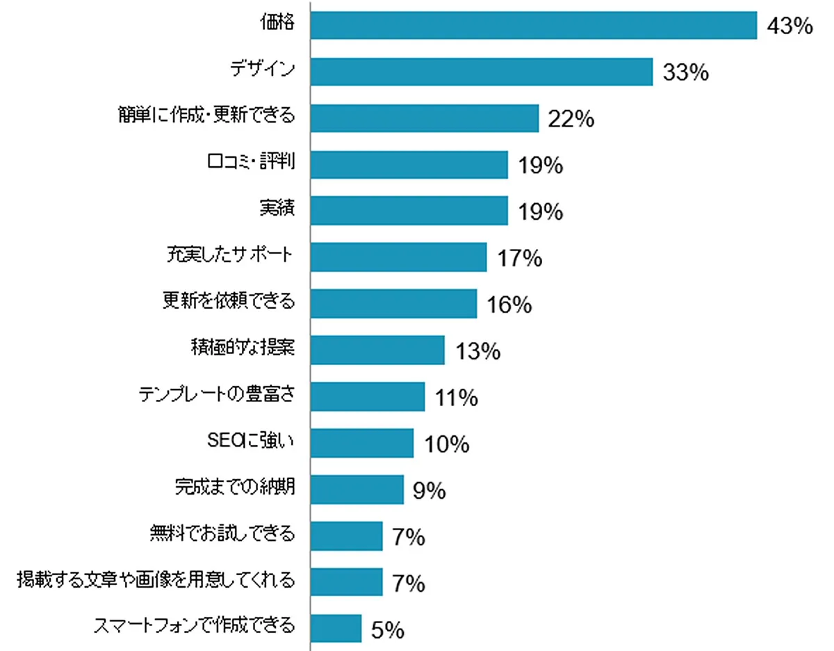 ホームページ作成ツールを選ぶ際に重視する点