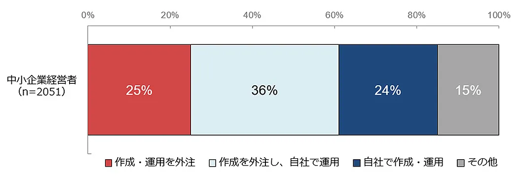 ホームページの作成・運用方法