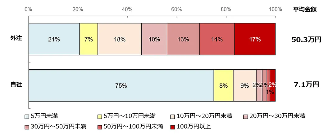 ホームページの作成費用（初期費用）