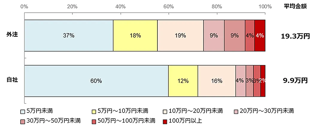 ホームページの1年間の維持・運用費用