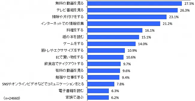 自粛期間の活動調査