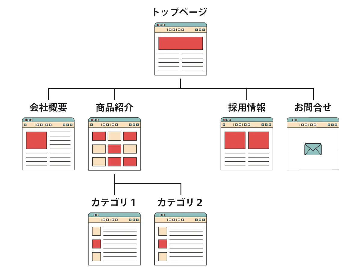 HTMLサイトマップイメージ