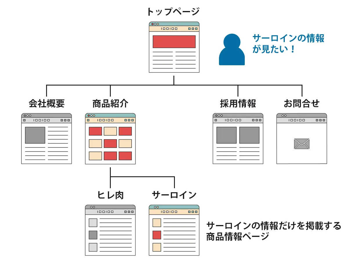 サイトマップに必要なページを書き出す