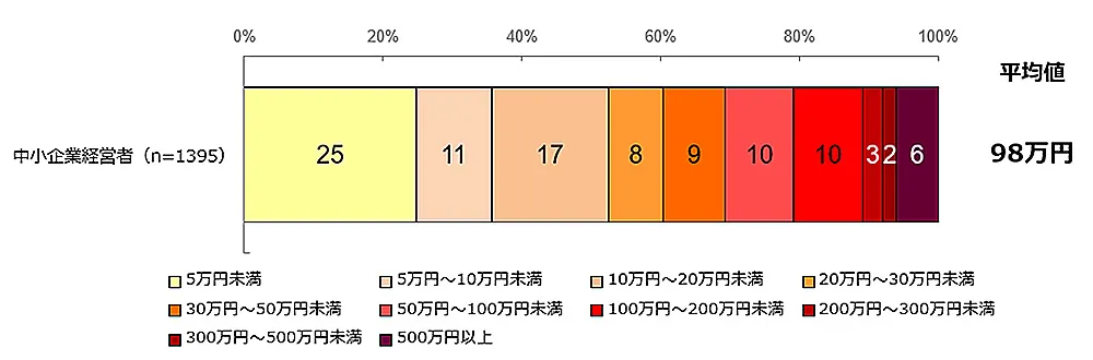 1年間で広告・宣伝にかけた費用