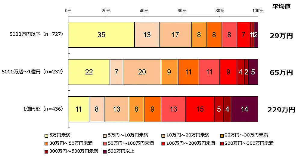 1年間で広告・宣伝にかけた費用（売上規模別）