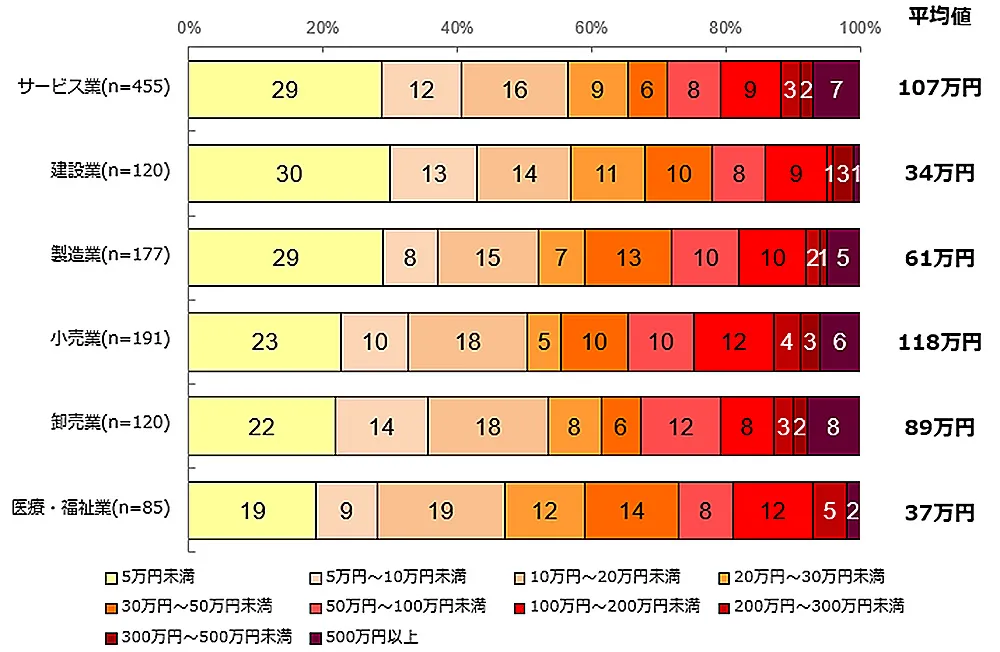 1年間で広告・宣伝にかけた費用（業種別）