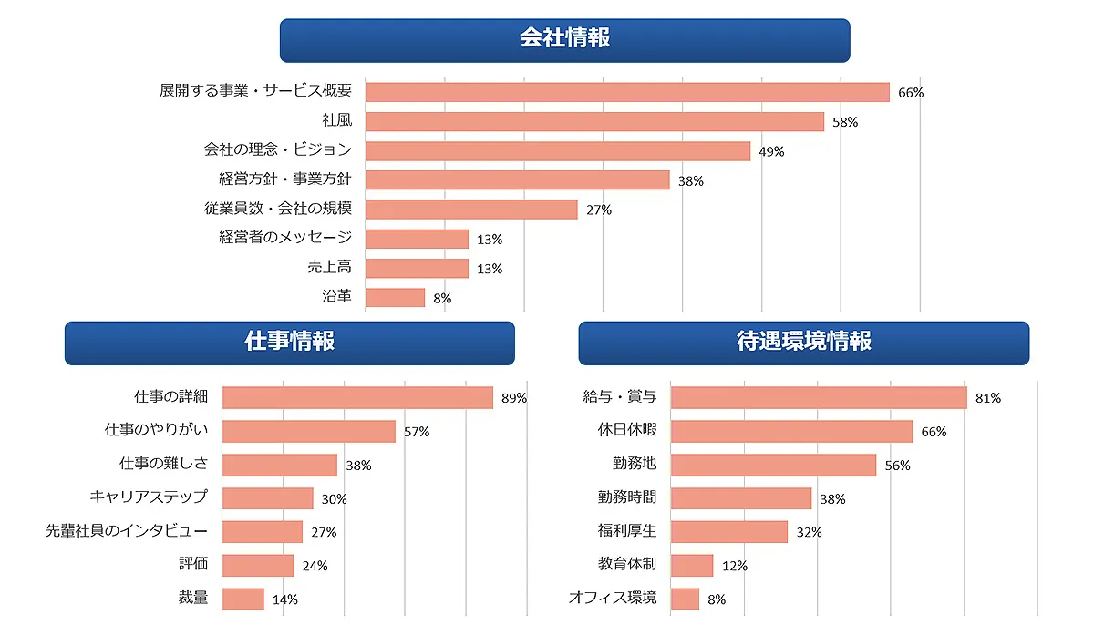 求職者が求める情報