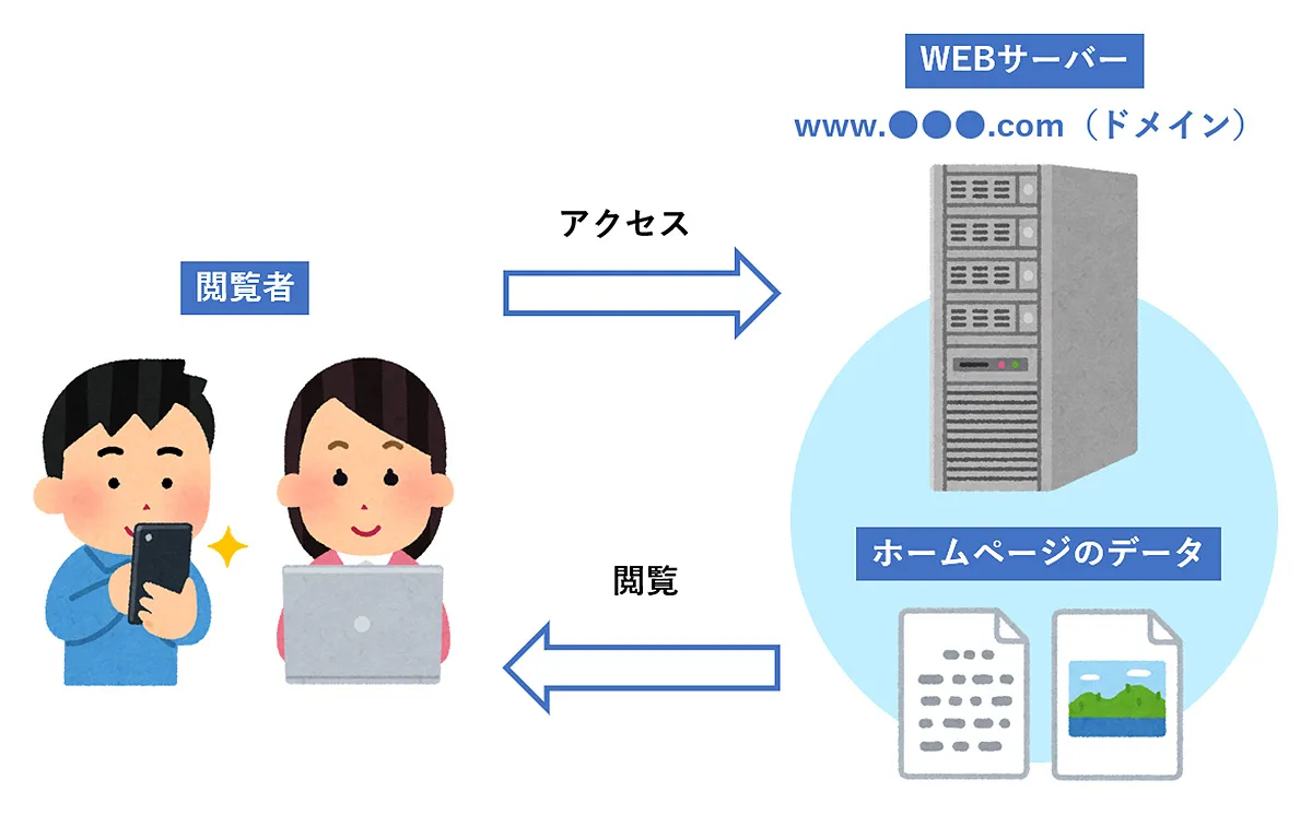 そもそもホームページが見える仕組みって？