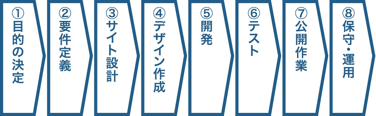 Webサイト構築の手順